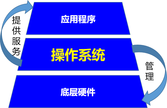 操作系统:现代汽车的大脑