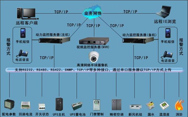 站房动力环境监控系统