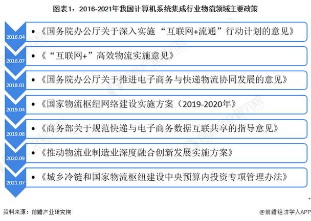 2022年中国计算机系统集成行业物流领域应用市场现状及发展趋势分析